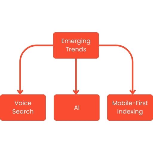 Diagram showing emerging SEO trends: Voice Search, AI, and Mobile-First Indexing