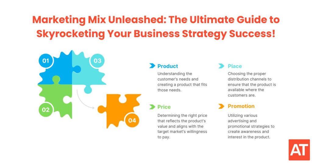 Marketing mix puzzle with labeled pieces representing the 4 Ps: Product, Price, Place, Promotion, coming together to form a complete strategy.