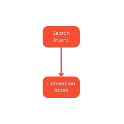 Diagram illustrating the importance of understanding search intent for increasing conversion rates