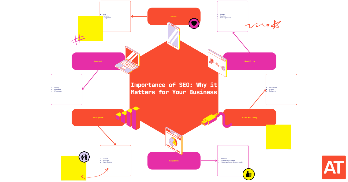 Graphic illustrating various components of the SEO and planning process.