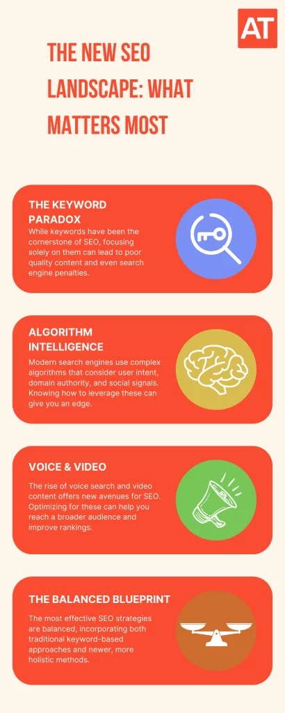 Infographic illustrating four key points about SEO without keywords: The Keyword Paradox, Algorithm Intelligence, Voice & Video, and The Balanced Blueprint.